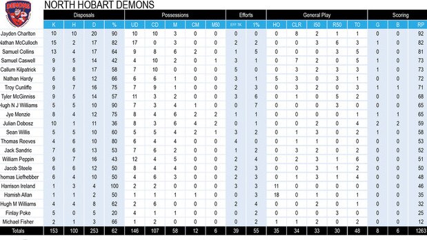 Tasmanian State League football TSL stats round 10