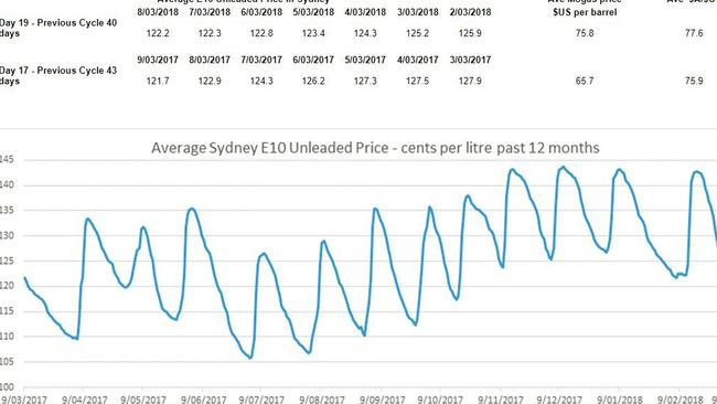 how-sydneysiders-are-beating-petrol-price-pain-with-fuel-apps-daily