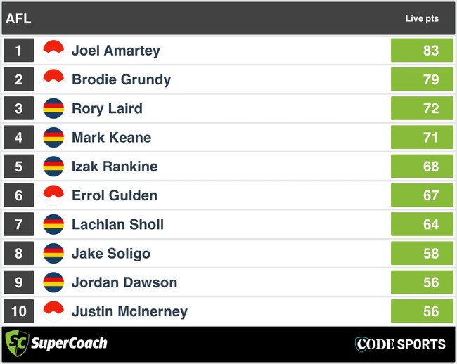 HT SuperCoach Scores: Adelaide v Sydney