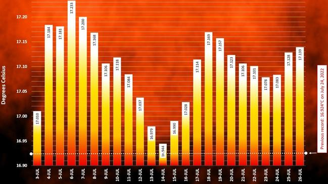 Record global two-metre temperatures from July 3 to 26, this year. Picture: Eliot Jacobson