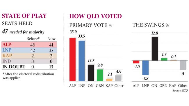 Seats breakdown for Queensland election