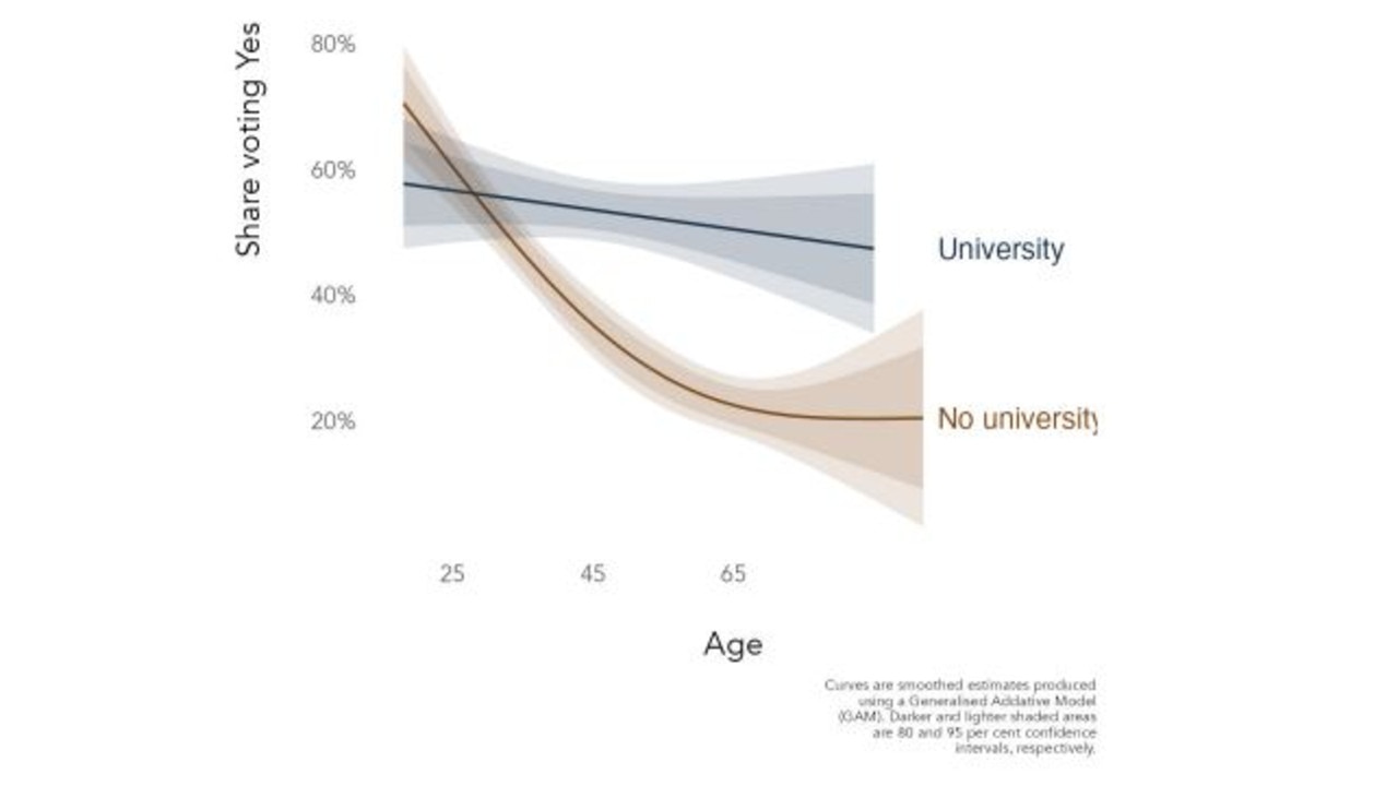 Older votes are less likely to vote for the Voice, as are those without a university qualification. Picture: RedBridge.