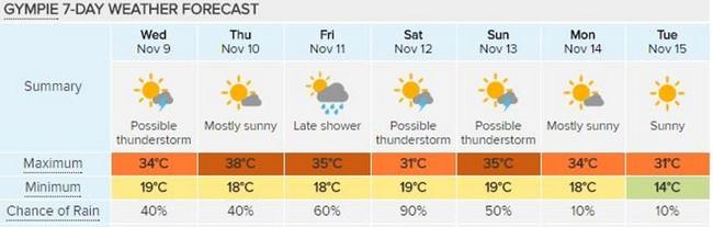 STINKING HOT: Gympie's seven day forecast shows no relief, courtesy of Weatherzone. Picture: Contributed