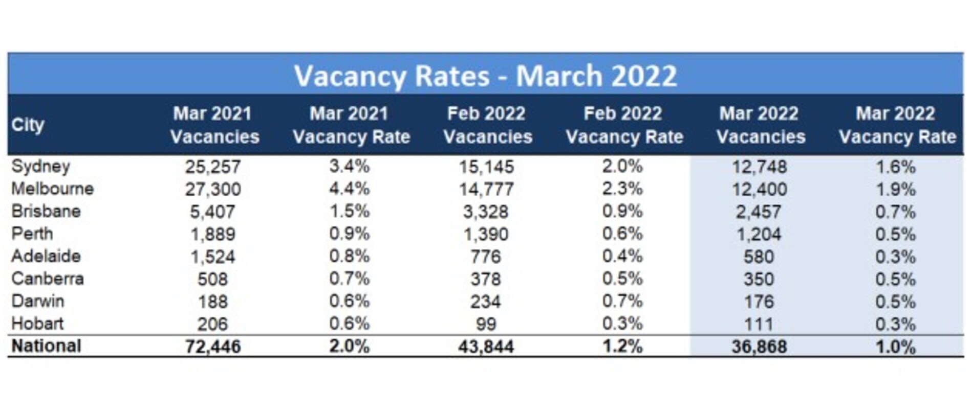 Vacancy rates for March 2022 across Australian capital cities. Source: SQM Research