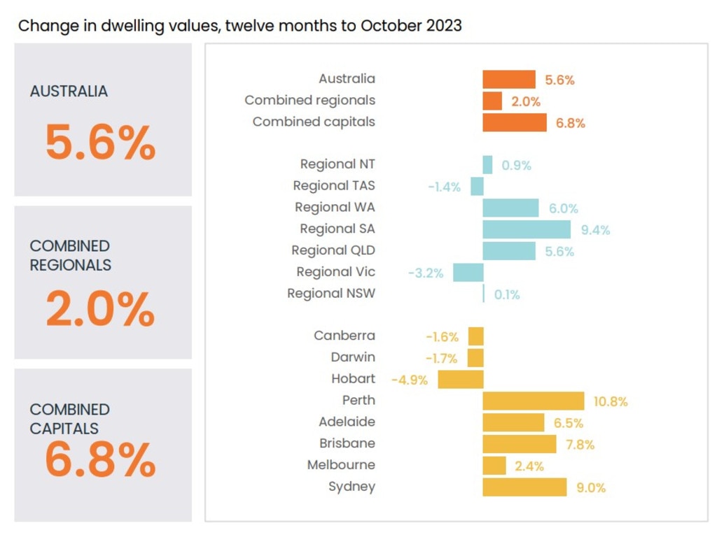 Home prices have risen sharply over the course of the past year. Picture: CoreLogic