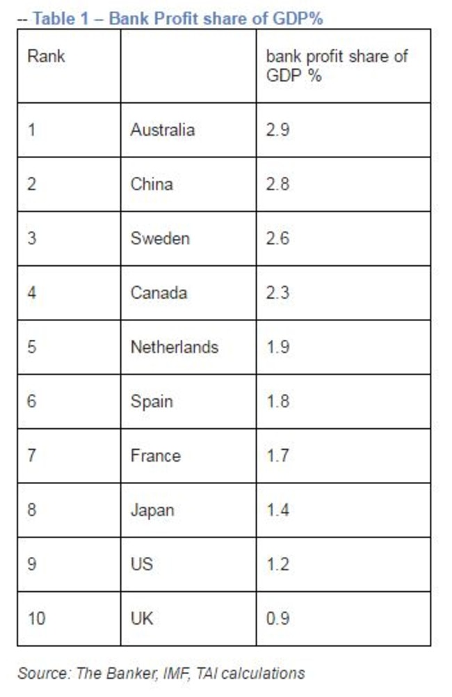 Bank profits as a share of national gross domestic profit. Source: The Australia Institute