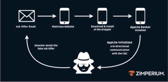 How the cyber attack was staged.