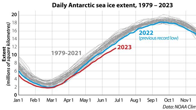 A graph showing the decline in Antarctic sea ice which has alarmed scientists.