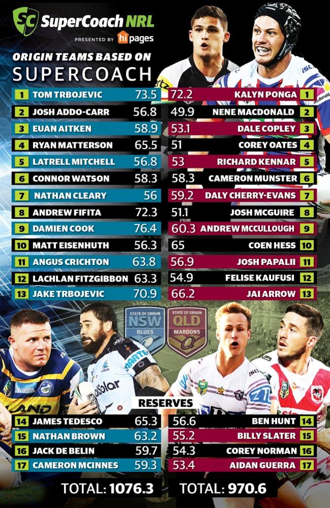 State Of Origin Teams 2018 How Nsw Qld Would Look Based On Supercoach Daily Telegraph