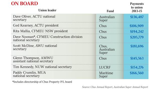 An analysis of funds’ records.