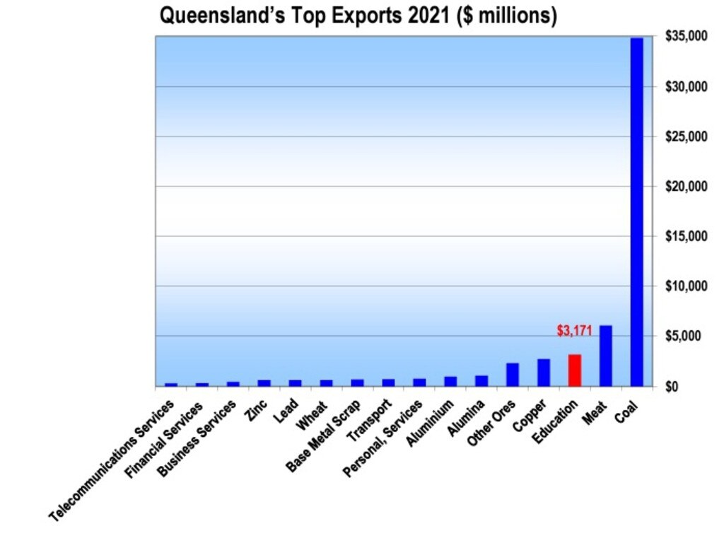 Queensland's top exports during 2021. Picture: Strategy Policy and Research in Education.