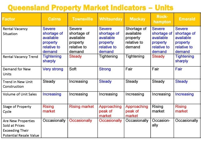 Herron Todd White March report for Units Queensland Property Market Indicators. Picture: HTW.