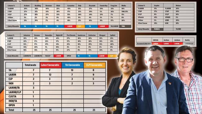 The results of Media Reach's independent polling for the upcoming NT election.