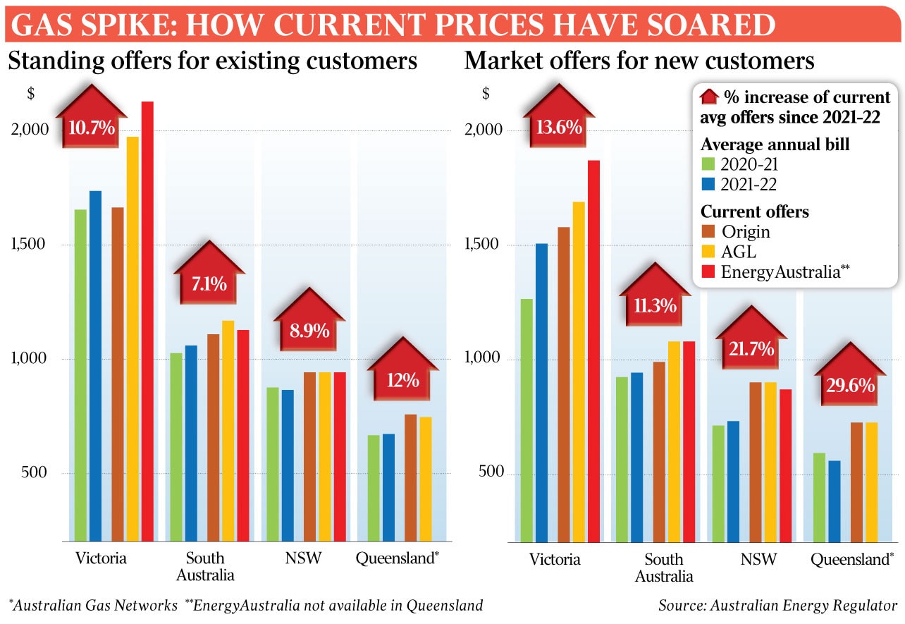 Worst case gas bills and worse ahead The Australian