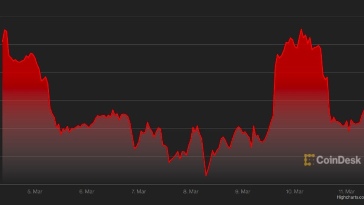 This has been a volatile week for bitcoin.