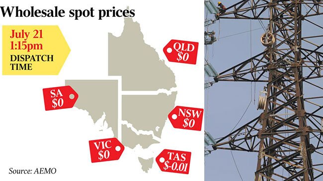 The price of power has hit zero in eastern states/