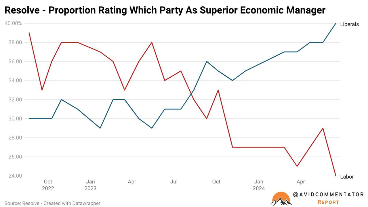 Resolve economic management poll. Picture: Supplied