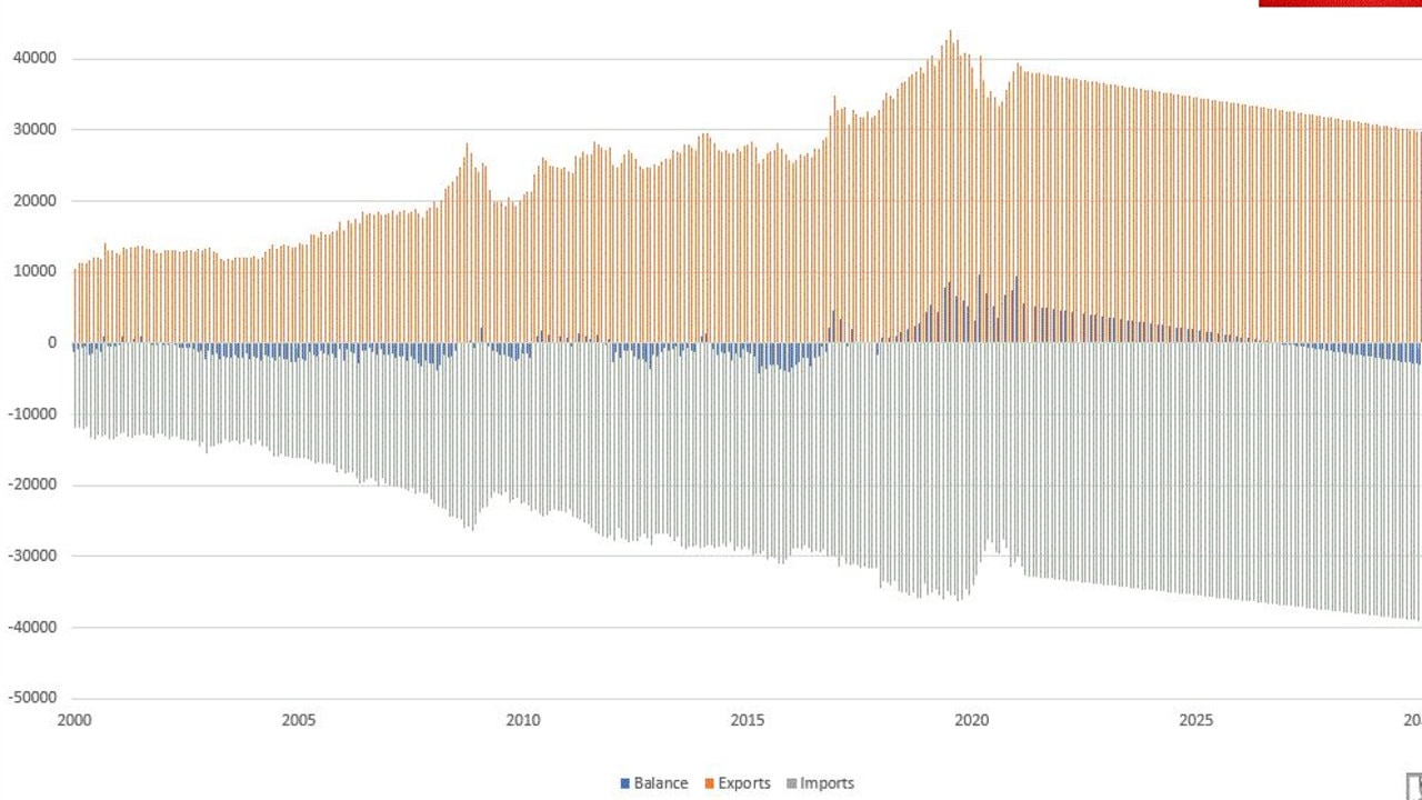 What Australian trade without iron ore to China will look like. Picture: Macro Business