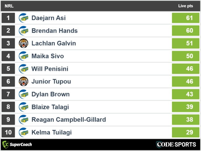 Tigers vs Eels - top SuperCoach halftime scores