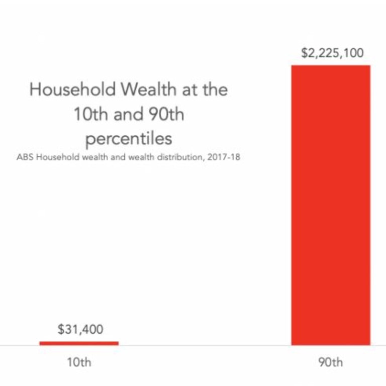 But the wealth of people in the 90th percentile is grossly more.