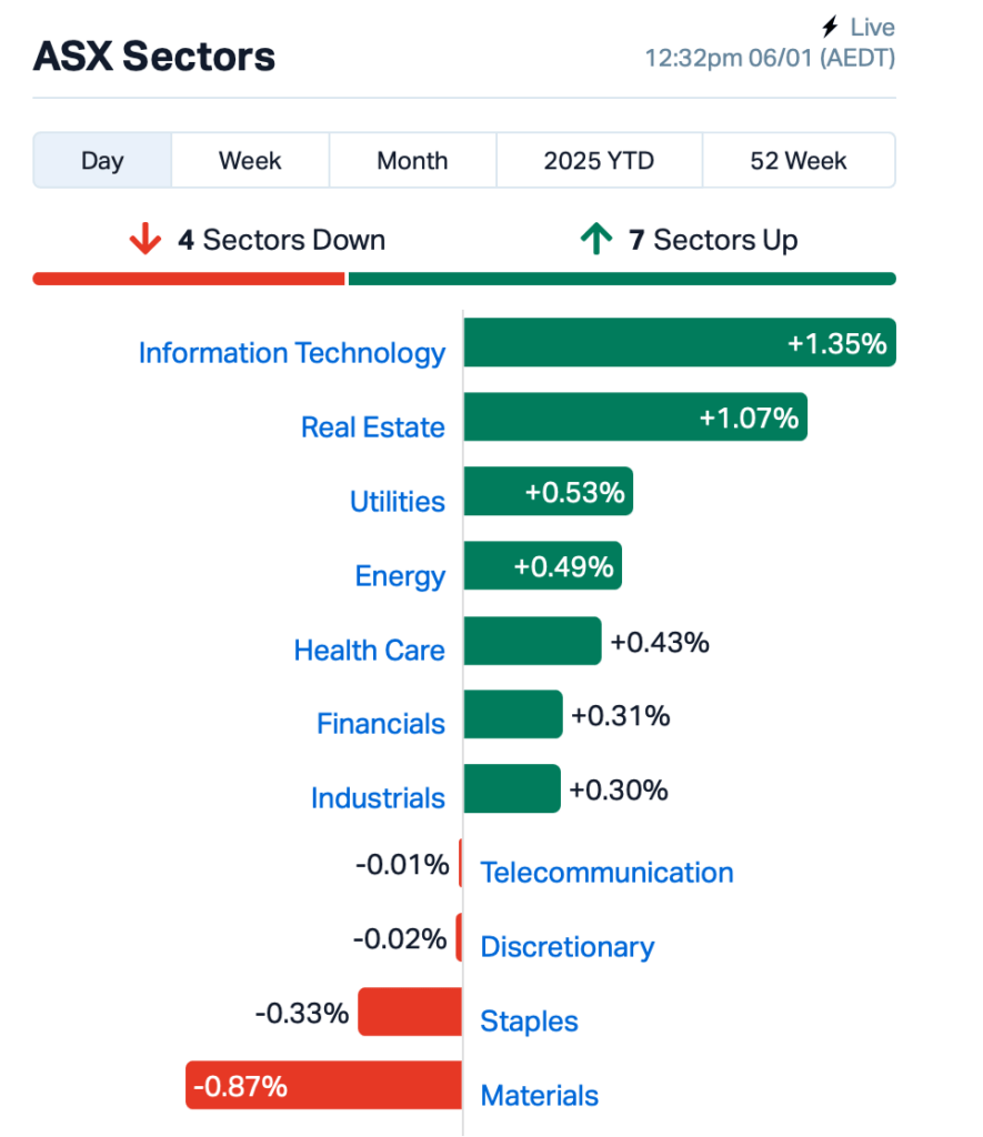 Source: Market Index