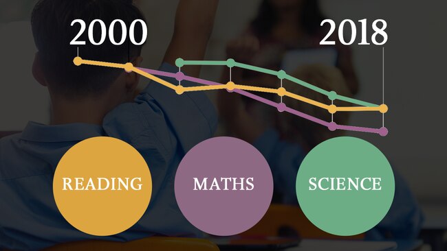 Australian school achievement trends, 2000 to 2018. Picture: The Australian