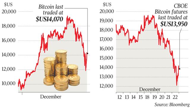 The cost of bitcoin and bitcoin futures