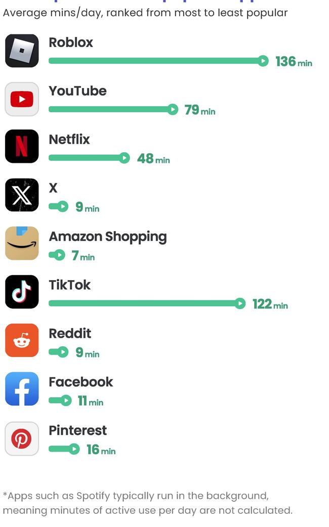 Time spent on most popular apps for children aged between 10 to 12-years-old. Picture: Supplied