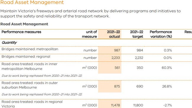 Department of Transport Annual Report 2021-22.