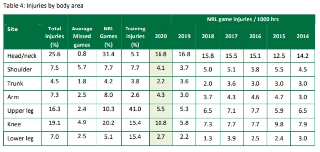 Injuries by body area in 2020.