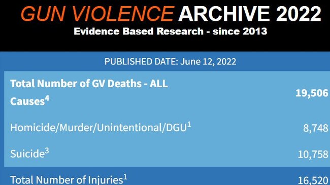 Statistics on gun violence between January – June 2022. Picture: Gun Violence Archive 2022