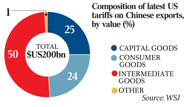 Composition of lastest US tariffs on Chinese exports, by value (%)