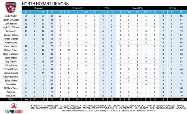 Tasmanian State League round 1 stats