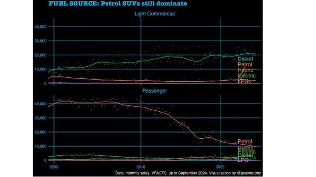 It is a similar pattern in passenger cars with hybrids chipping away at a collapsing petrol segment.