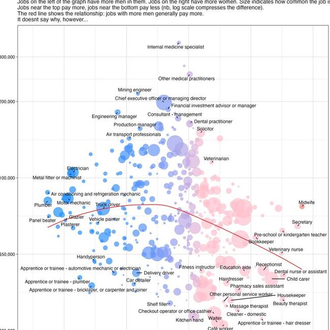 Male-dominated jobs tend to pay more. Picture: Supplied
