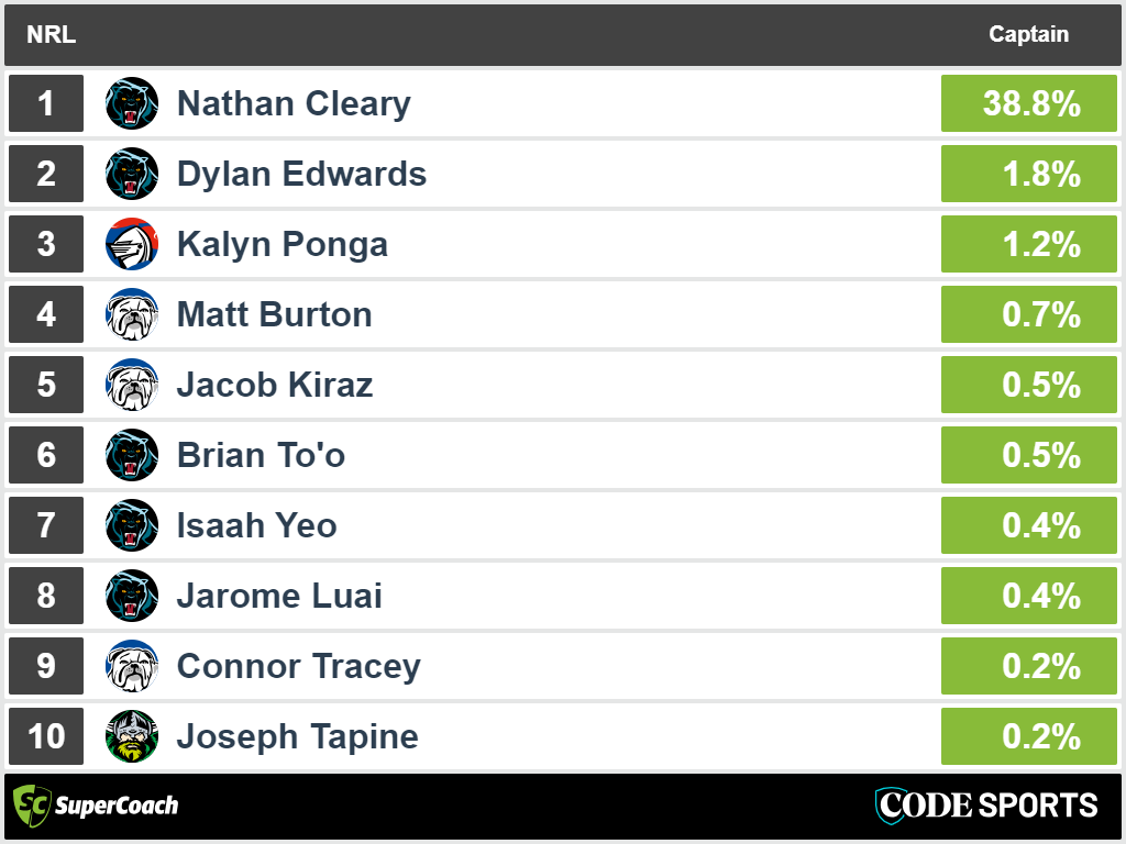 A chunk of SuperCoaches are expecting big results from Nathan Cleary.