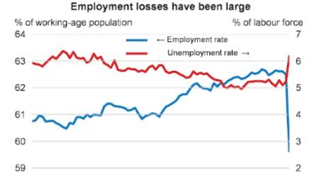 Unemployment rose sharply during the pandemic.