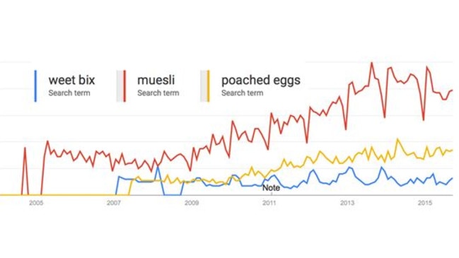 Over the past 10 years the gap between interest in Muesli and interest in Weet-Bix has been steadily growing.