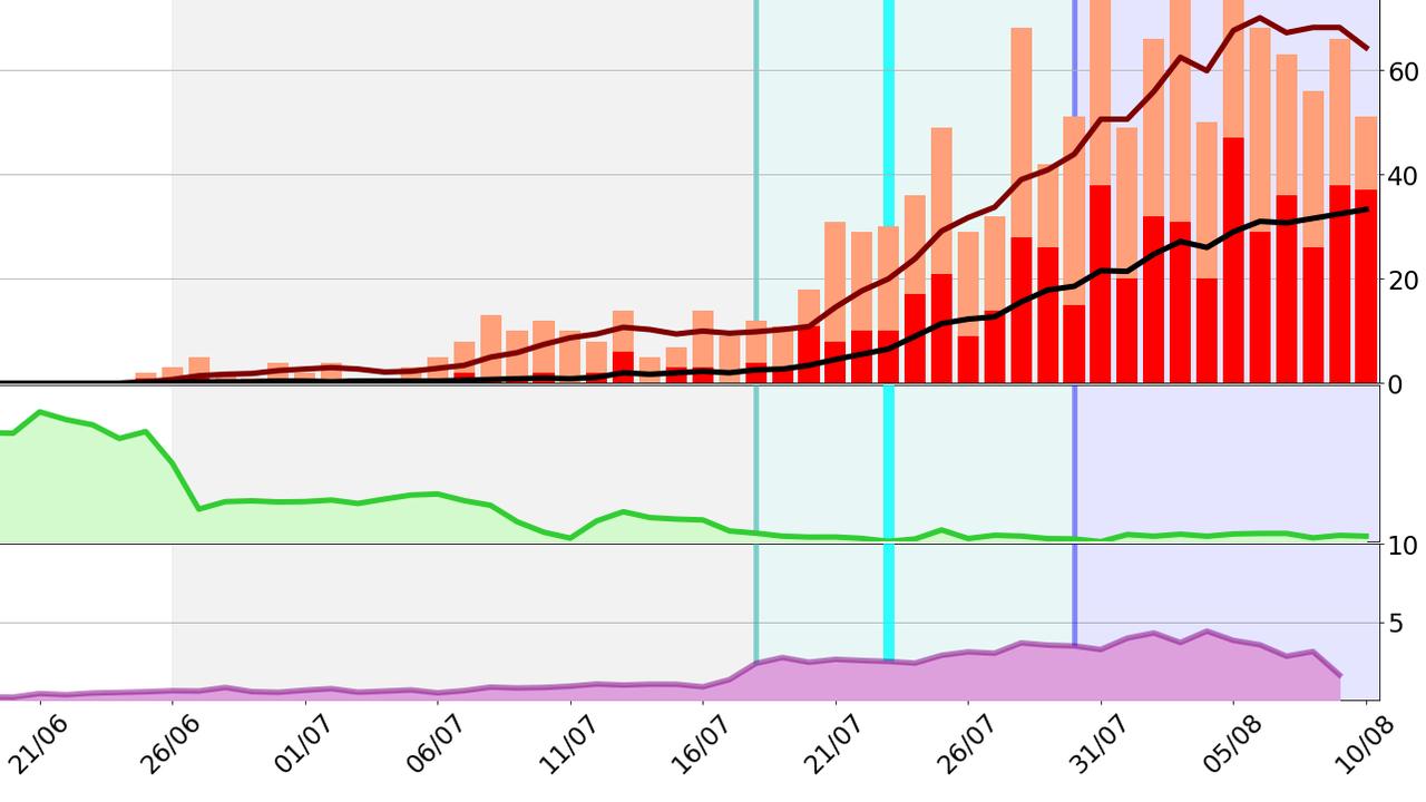 Covid cases in Canterbury-Bankstown LGA. The maroon line shows the seven-day moving average of cases. Source: @DanDbab and @buildmeaplanet