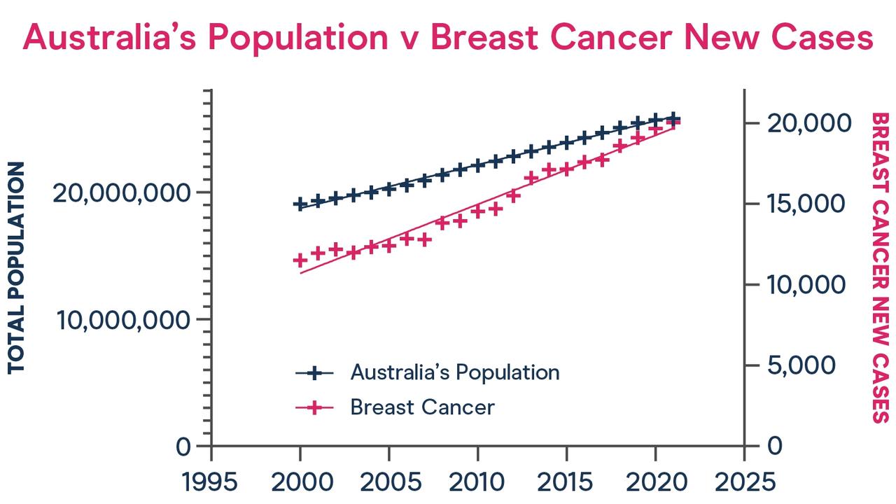 Breast Cancer Surge Outstrips Population Growth National Breast Cancer ...