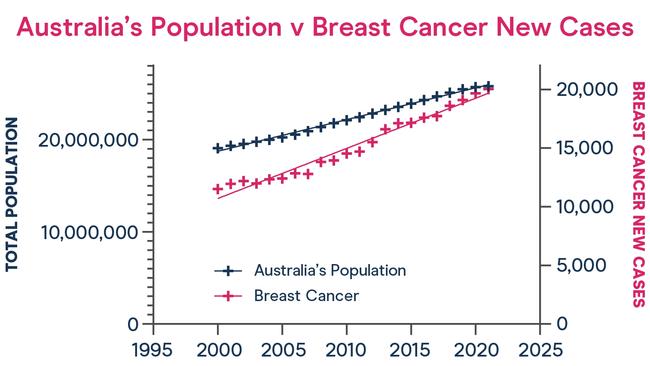 Graph showing breast cancer incidences outpace population growth for the first time. Picture: supplied