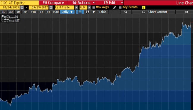 Costa Group shares. (Source: Bloomberg)