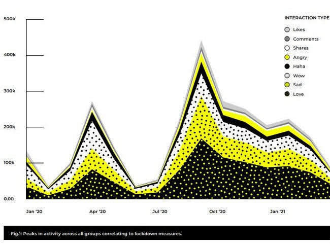 The study found there were peaks in activity across all groups correlating to lockdown measures. Picture: Reset Australia