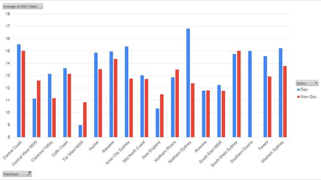 Graph showing average student to teacher ratios in each NSW region as of 2021. Public schools represented in blue, private schools represented in red. Note: There is only one school in the Southern Downs region – Jennings Public School on the Queensland border. Calculated using full time enrolment figures and full-time employed teacher numbers from the Australian Curriculum and Assessment Reporting Authority.