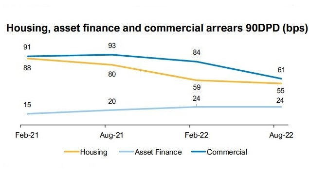 Bank of Queensland’s number of 90-day past due loans continue to fall.