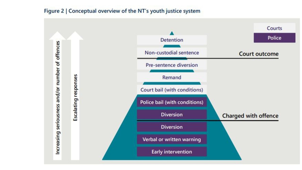 A diagram of the NT youth justice system, including police, courts and detention centres, as part of the Territory Families finalised Northern Territory Youth Detention Centres Model of Care report, May 2022. Picture: NTG