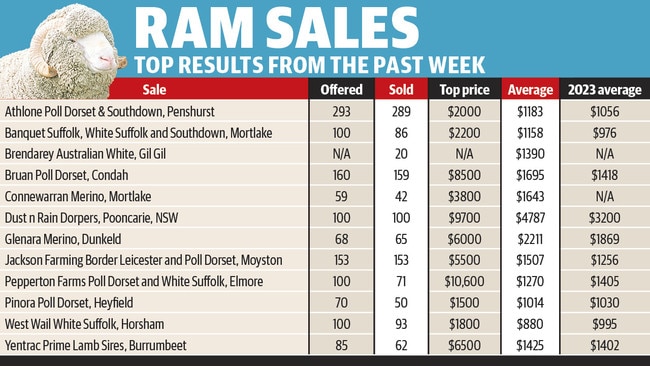 Top ram sale results from the past week.