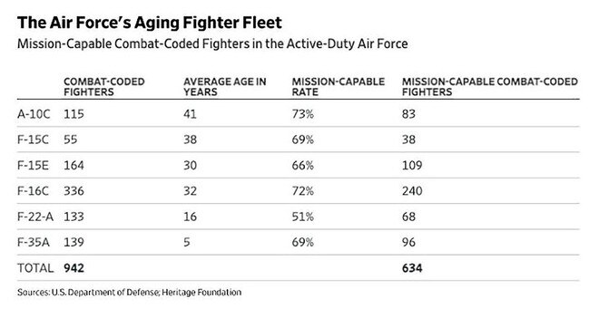 Sources: US Department of Defence; Heritage Foundation