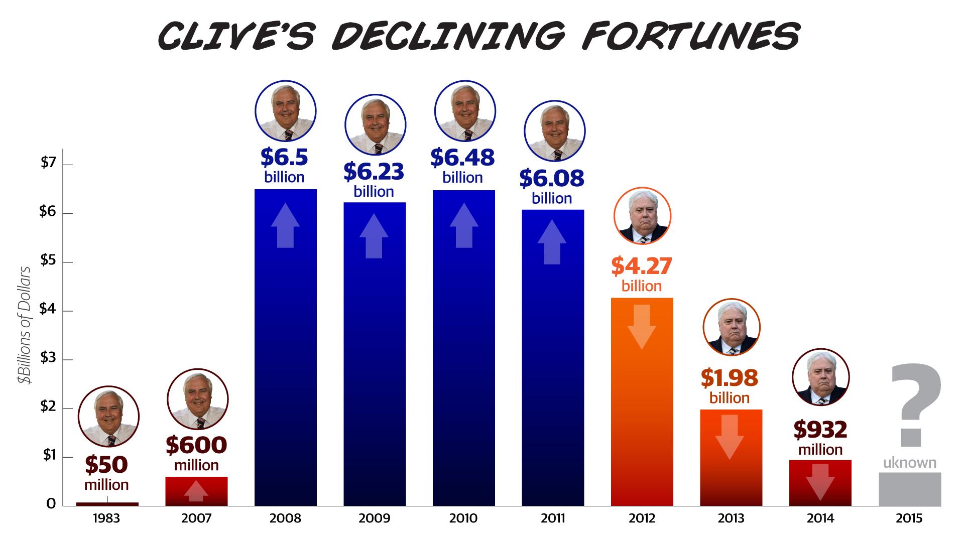 Clive Palmer feature: Declining fortunes