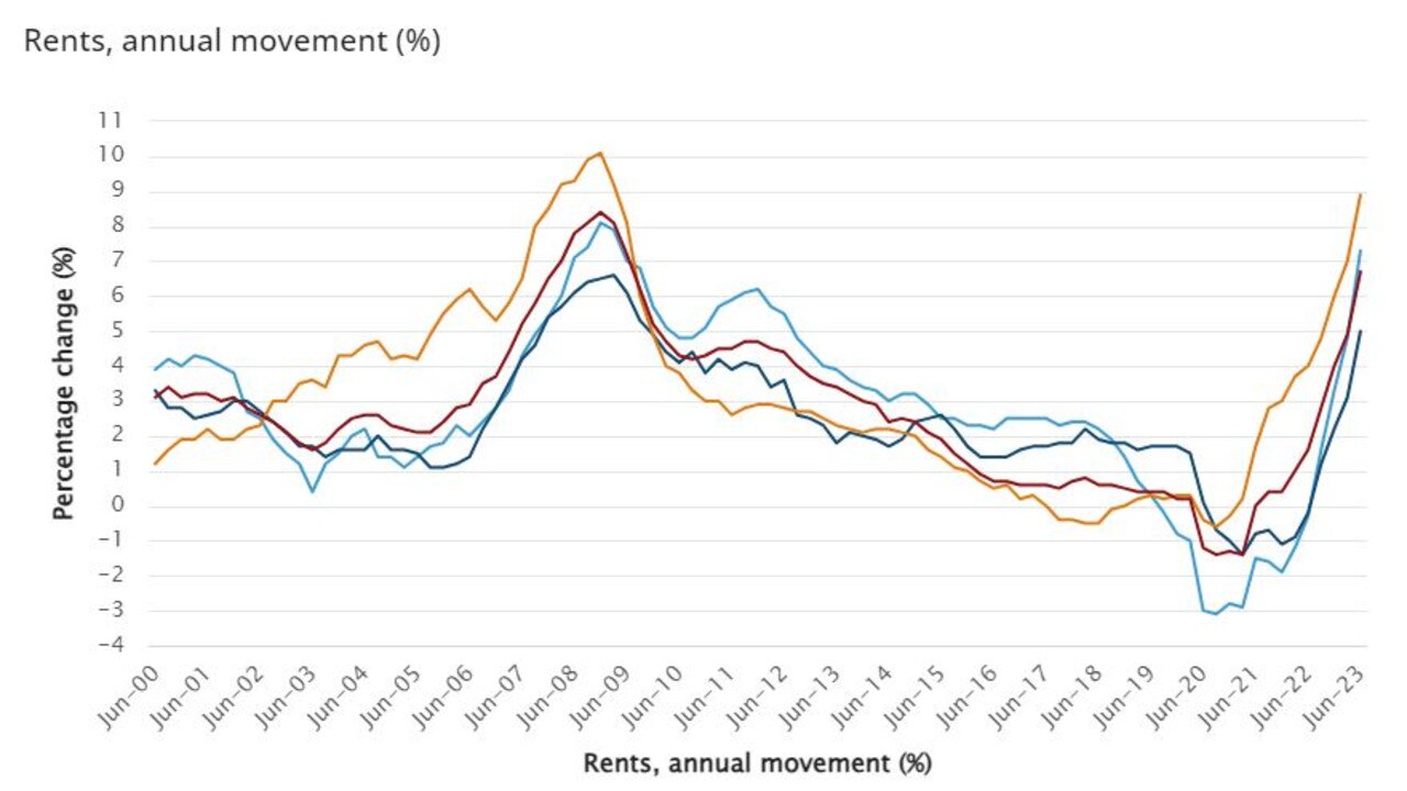 Rental prices rose 6.7 per cent annually, the largest annual rise since 2009.